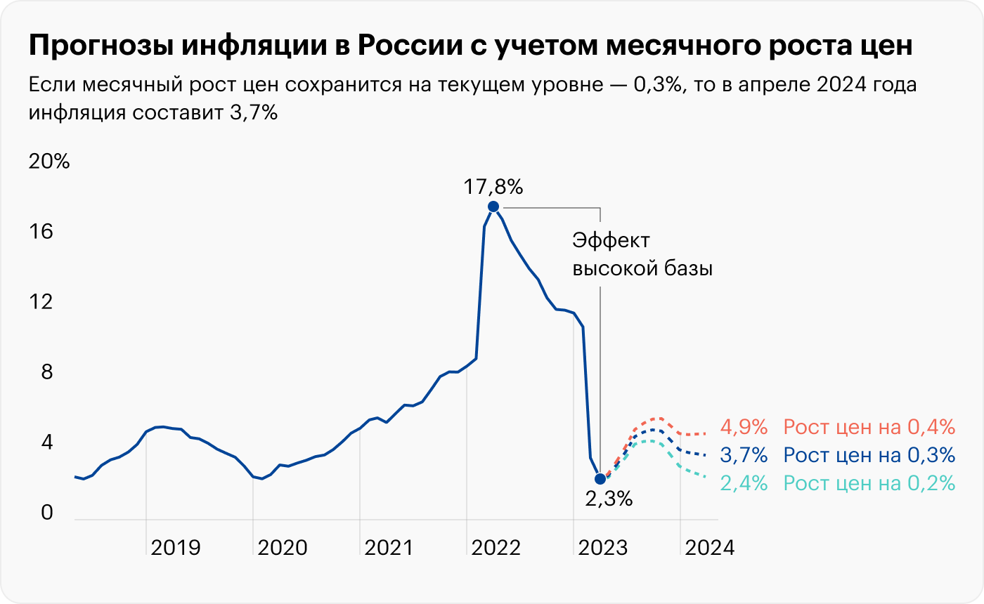 Источник: Росстат, Банк России, расчеты автора