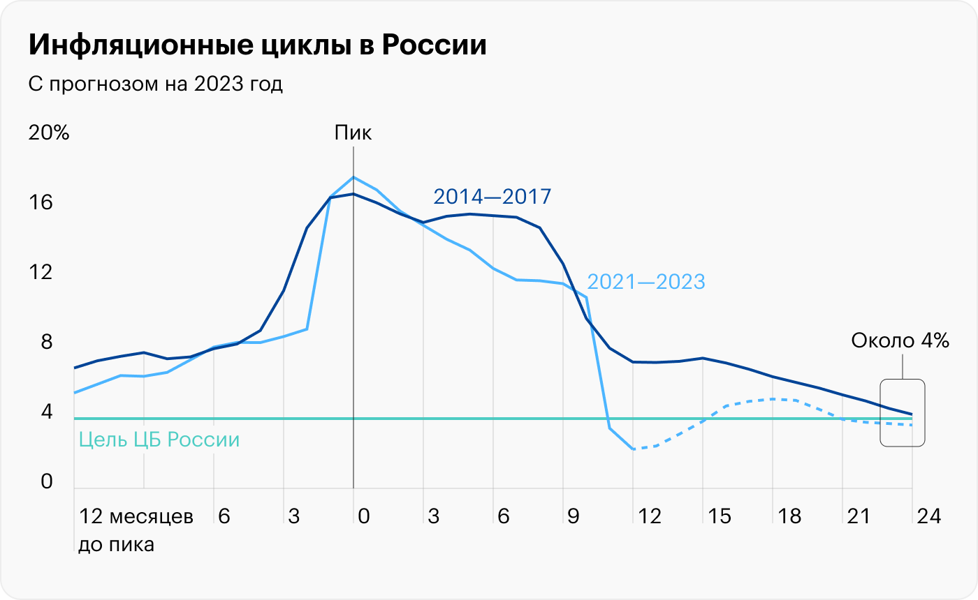 Источник: Росстат, Банк России, расчеты автора