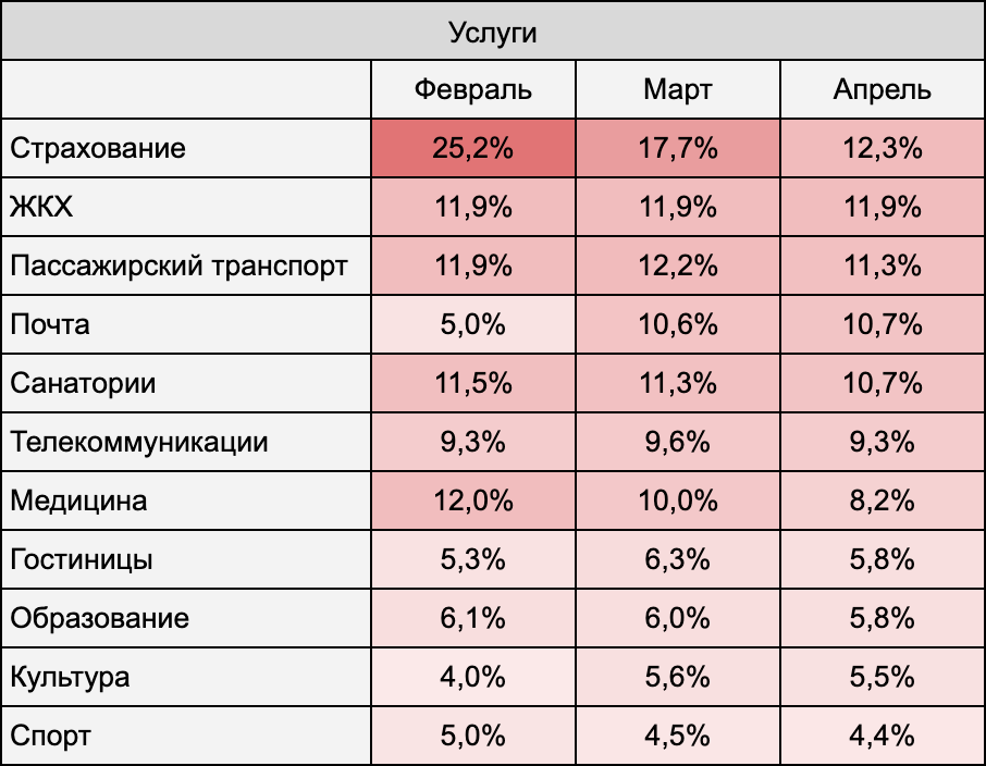 Годовая инфляция в 2023 году. Источник: Росстат в феврале, марте и апреле