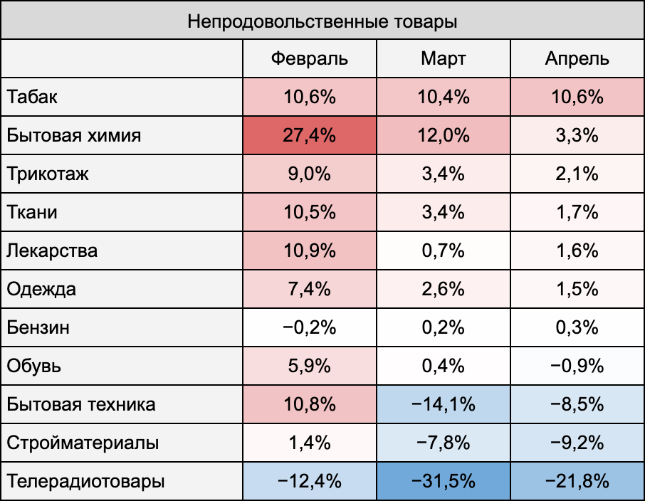 Годовая инфляция в 2023 году. Источник: Росстат в феврале, марте и апреле