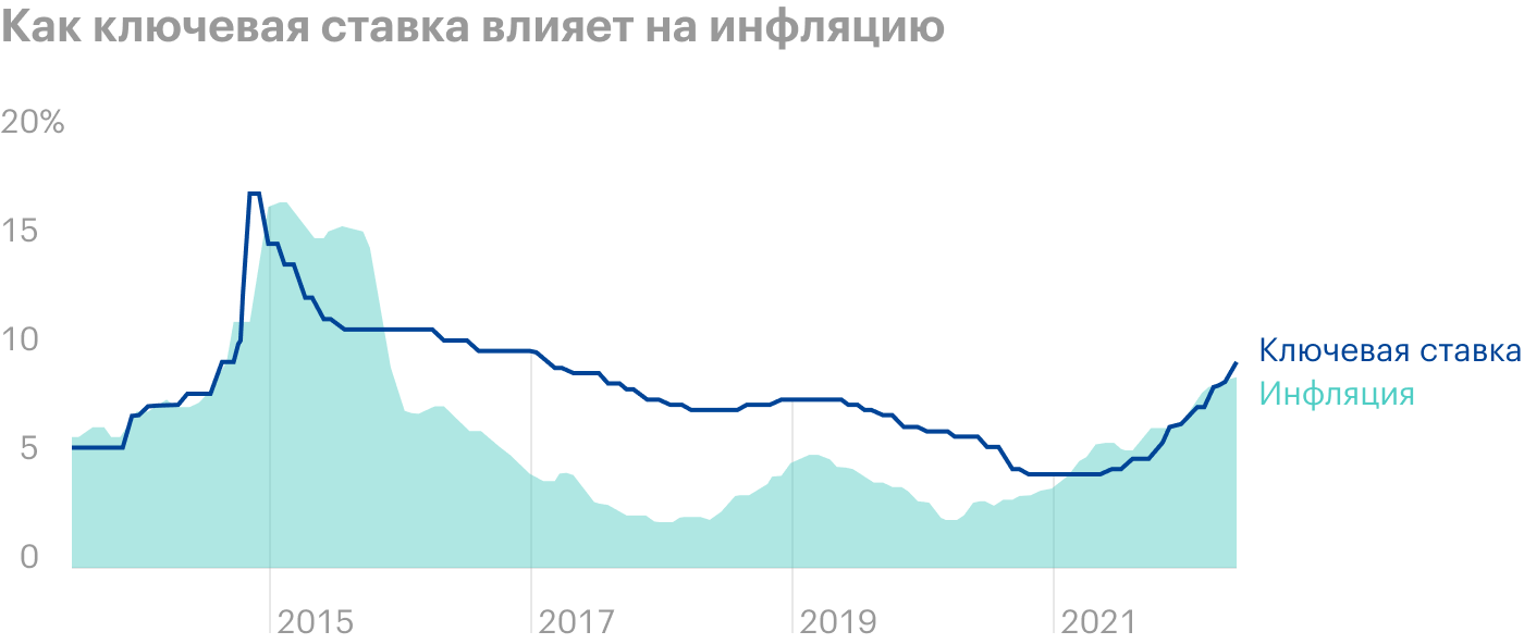 Однократного повышения ключевой ставки часто недостаточно, чтобы сбить инфляцию и остановить рост цен. Источник: РИА Новости