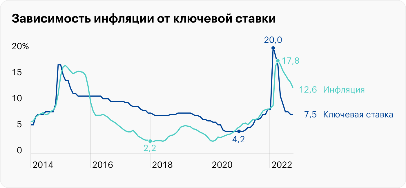 На графике видно, что инфляция снижается вслед за ростом ключевой ставки, но не сразу, а через несколько месяцев. За это время банковские ставки подстраиваются под изменение ключевой и охлаждают потребительский спрос. Источник: ЦБ РФ