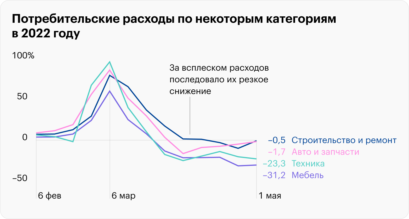 По представленным группам товаров динамика расходов прослеживается наиболее отчетливо, поскольку в них велика доля импорта. График отражает не только уровень спроса, но и рост цен, которые сильно зависят от курса рубля. То есть в начале марта люди тратили очень много денег по двум причинам: они делали больше покупок и покупали товары по более высоким ценам. Источник: СберИндекс