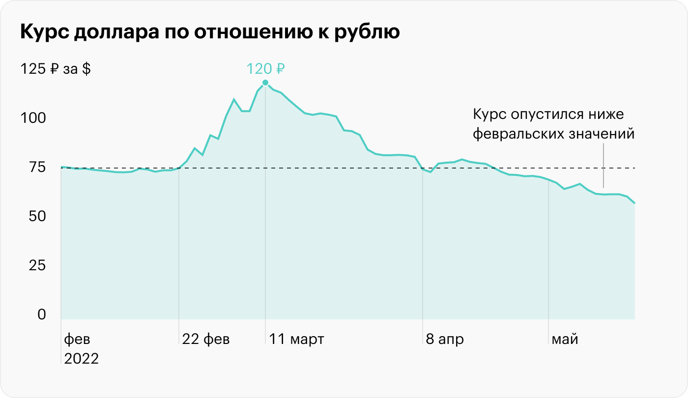 Менее чем за три месяца курс доллара успел вырасти в полтора раза, а потом обвалиться вдвое. Источник: ЦБ РФ