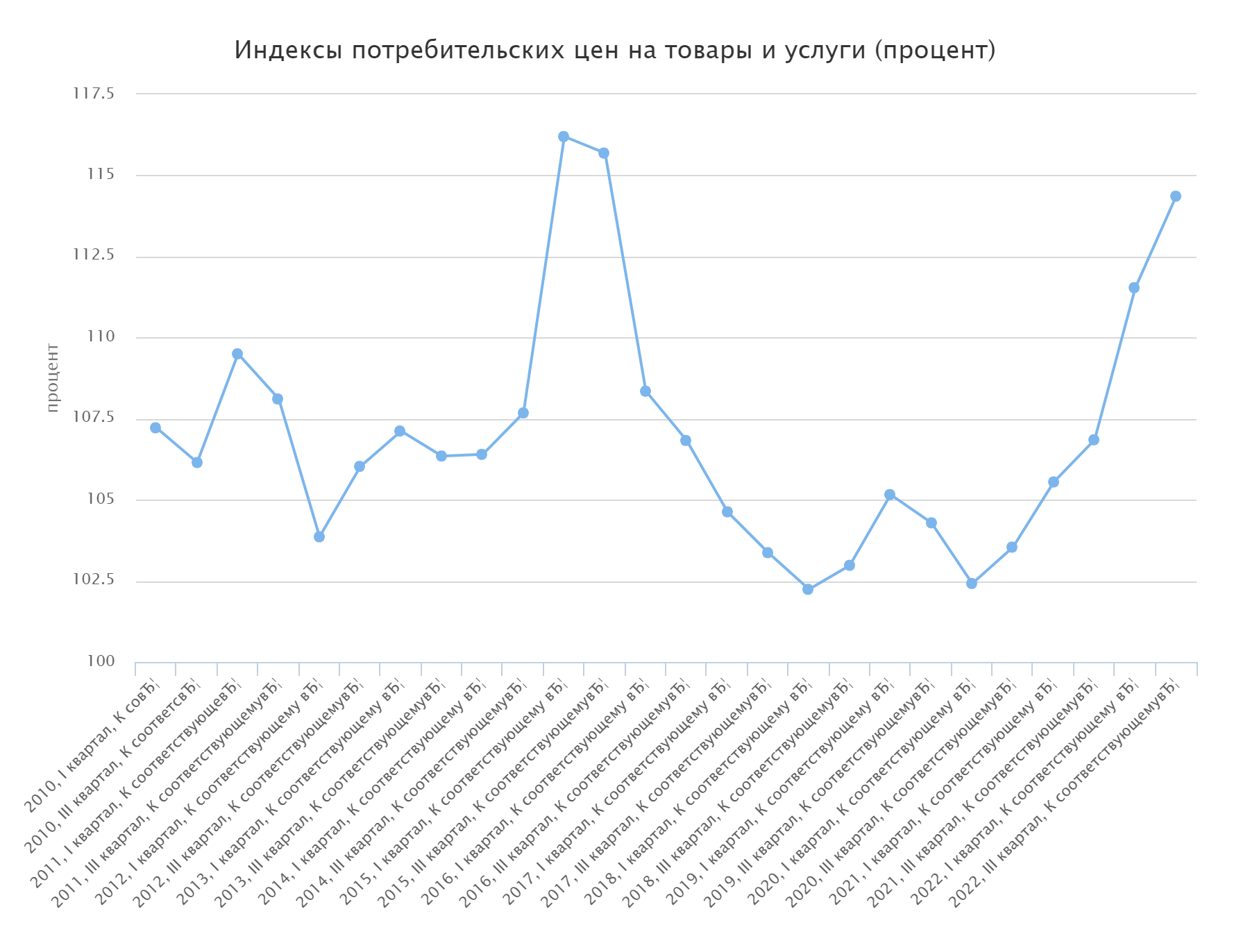 На сайте Росстата можно найти данные по инфляции с 2002 года. Графики можно построить с помощью статистической системы ЕМИСС