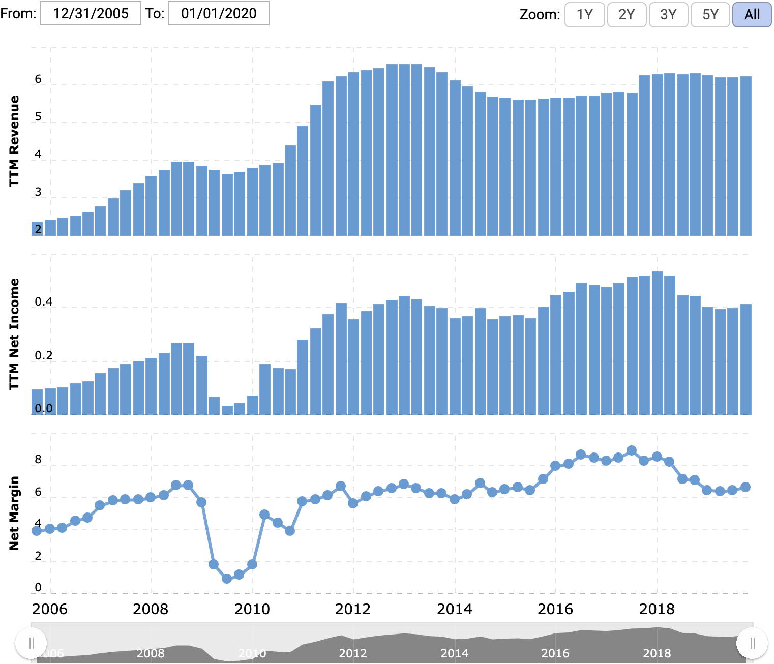 Выручка и прибыль за последние 12 месяцев в миллиардах долларов, итоговая маржа в процентах от выручки. Источник: Macrotrends