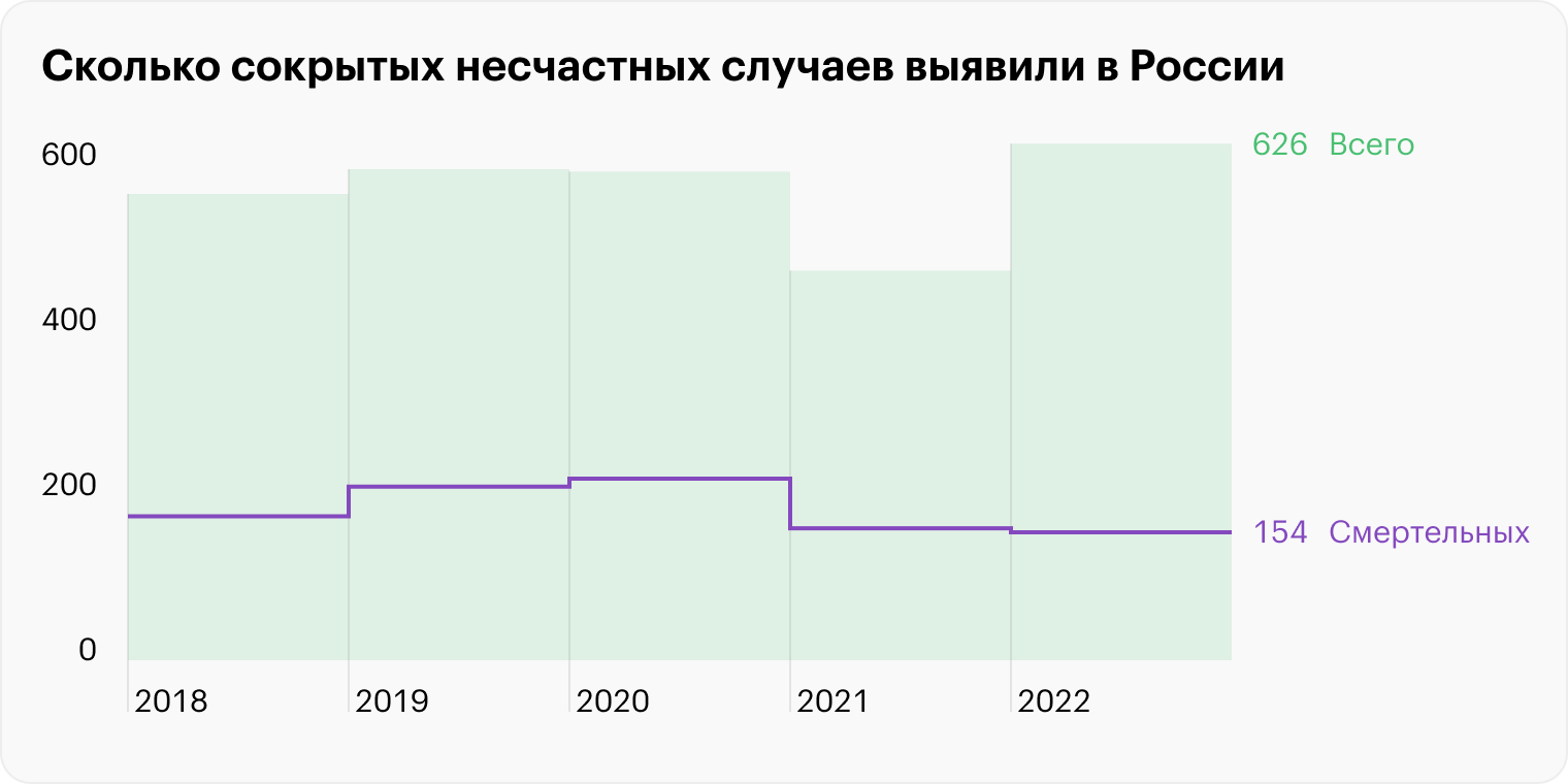 Источник: Федерация независимых профсоюзов России, Роструд