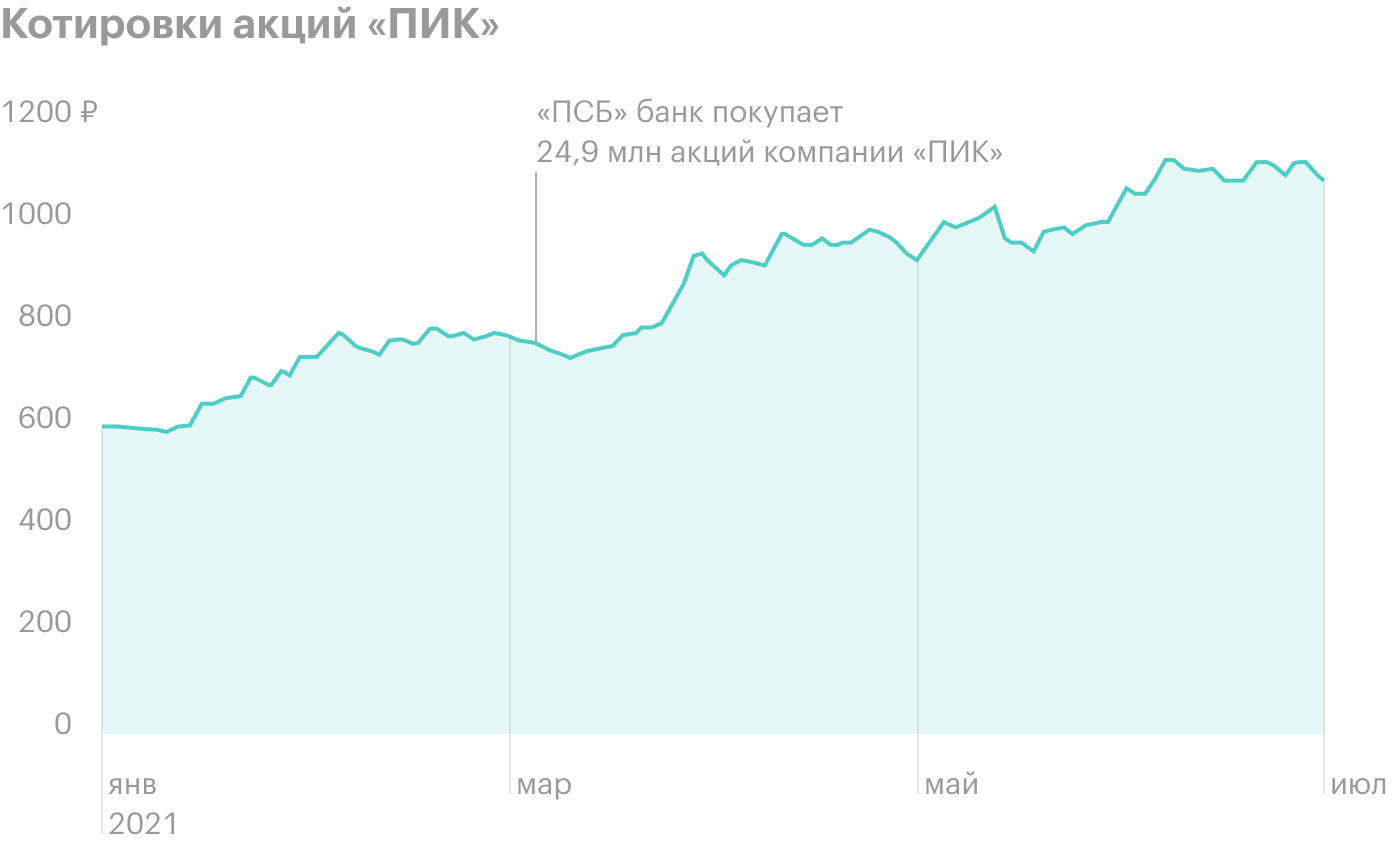Рост акций после увеличения своей доли «Промсвязьбанком» в компании ПИК. Здесь инсайдером выступает юридическое лицо, однако речь не о реструктуризации, а именно о повышении доли. Данные о цене, количестве и сумме сделки рассчитаны примерно, на основании доли владения и могут не совпадать с данными реальной сделки. Источник: financemarker.ru