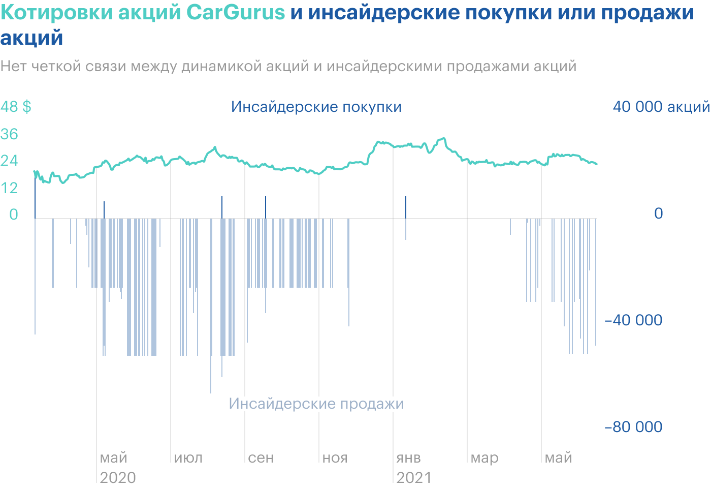 Крупные и массированные продажи в акциях инсайдерами — обратите внимание, что в этом случае нет четкой связи с динамикой акций, но на фоне того, что покупок инсайдеров практически нет, сигнал выглядит очень убедительно. Источник: financemarker.ru