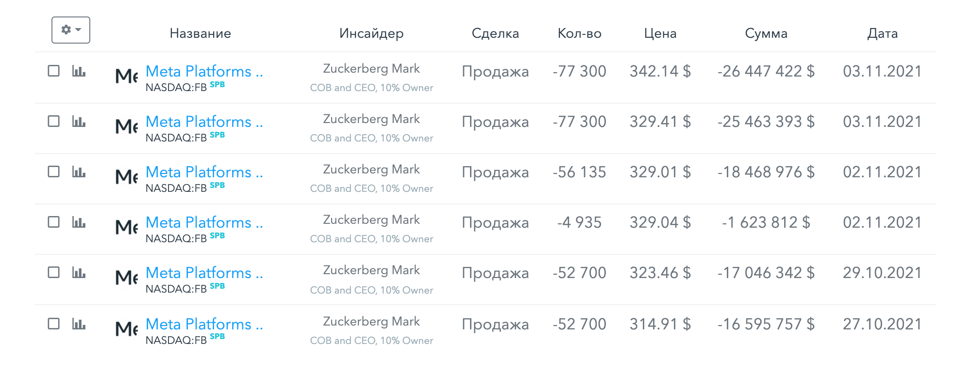 Марк Цукерберг постоянно продает свои акции, но это не означает, что Facebook конец. Источник: financemarker.ru