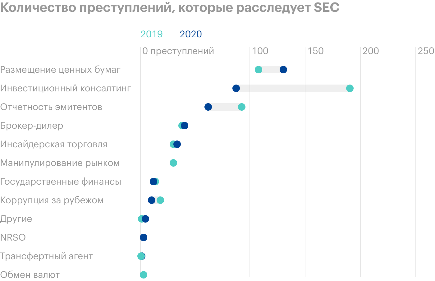 Инсайдерская торговля занимает пятое место среди всех преступлений, расследуемых SEC. За 2020 год — около 50 случаев. Источник: SEC