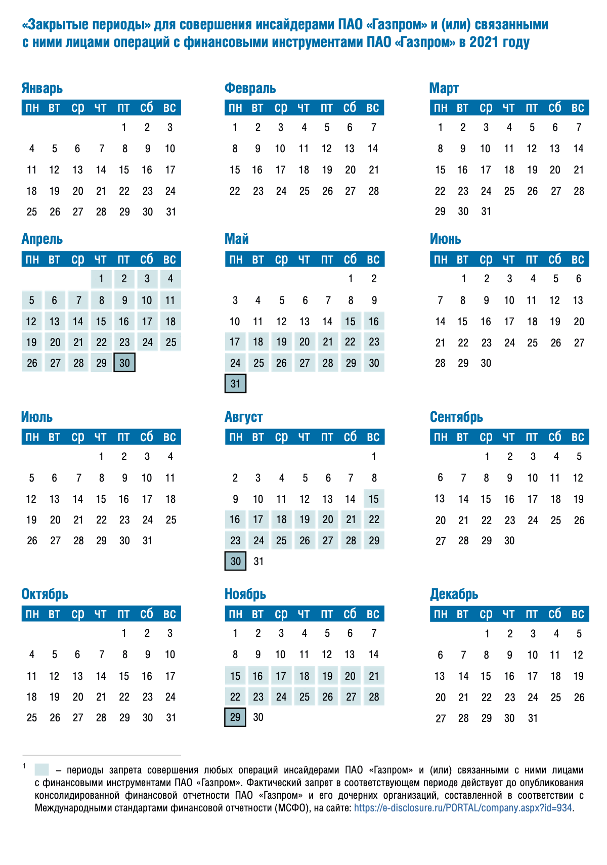 В ПАО «Газпром» инсайдерам нельзя торговать ценными бумагами накануне публикации финансовой отчетности. Такие периоды называются закрытыми и выделены на графике голубым цветом. Источник: ПАО «Газпром»