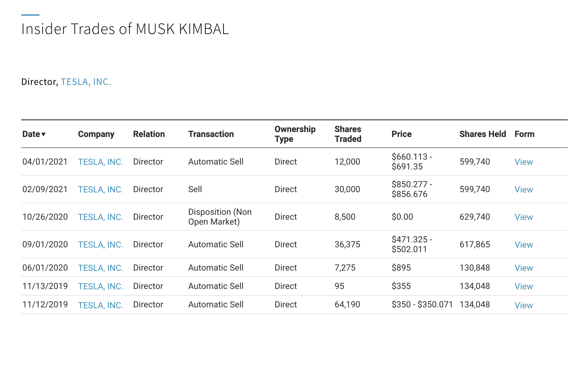 По каждому топ-менеджеру, который продавал или покупал акции компании, можно посмотреть информацию отдельно. Вот сделки Кимбала Маска. Источник: Nasdaq