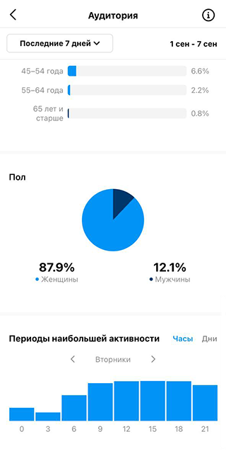 Абсолютное большинство моих подписчиков — женщины