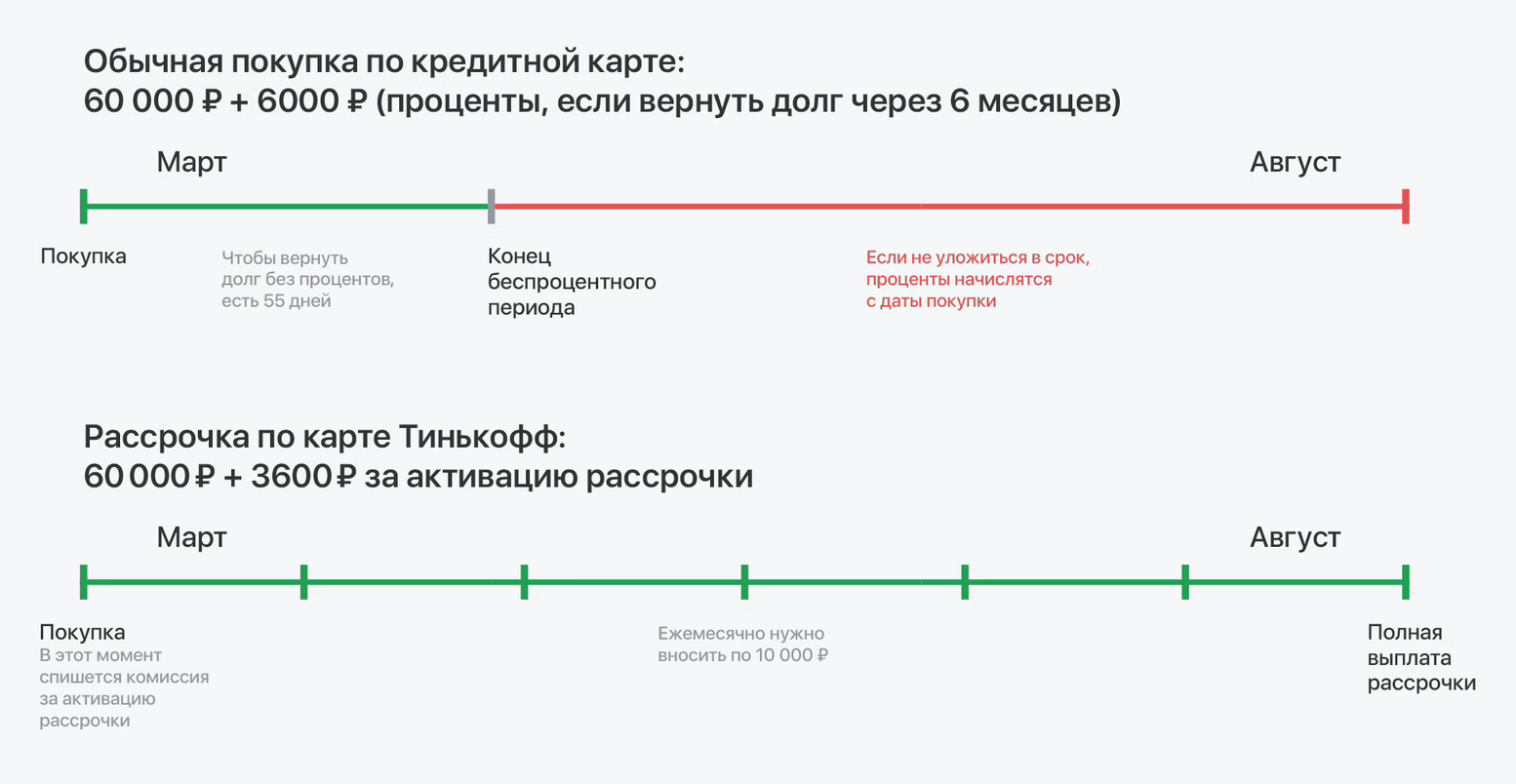 Рассрочкой по карте бессмысленно пользоваться, если вы собираетесь вернуть долг за пару месяцев. Но на отрезке в полгода она выгоднее, чем обслуживание долга по кредитке. Источник: tbank.ru