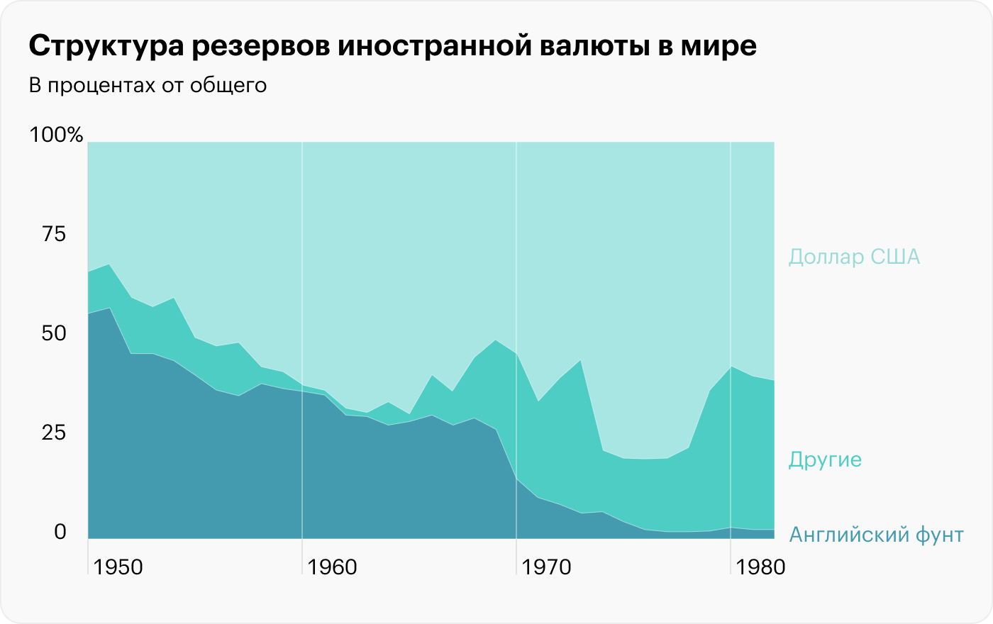 Источник: Catherine R. Schenk, The Retirement of Sterling as a Reserve Currency after 1945: Lessons for the US Dollar, стр. 9