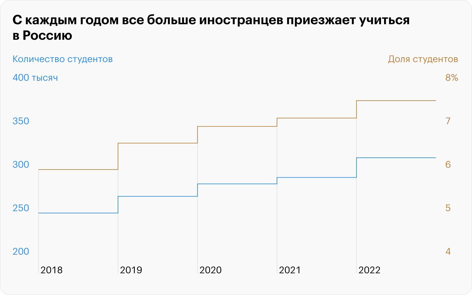 Источник: Минобрнауки РФ, расчеты Т―Ж