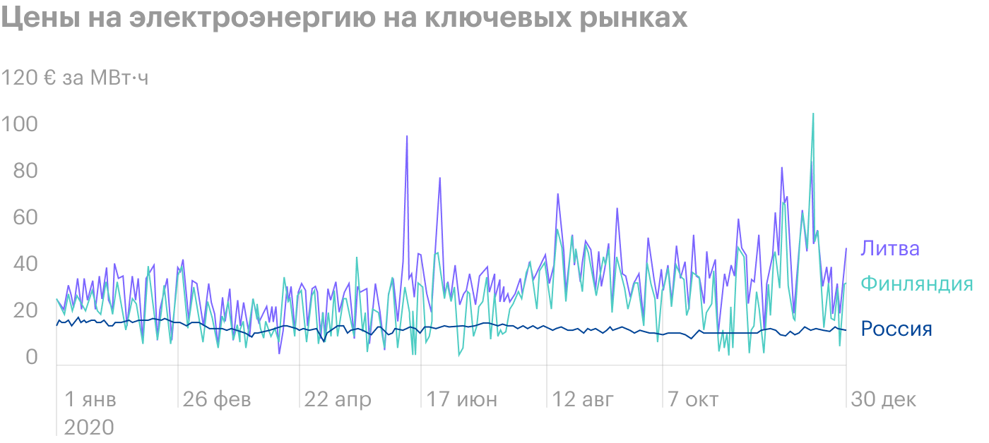 Источник: презентация «Интер РАО» по итогам 2020 года, стр. 7