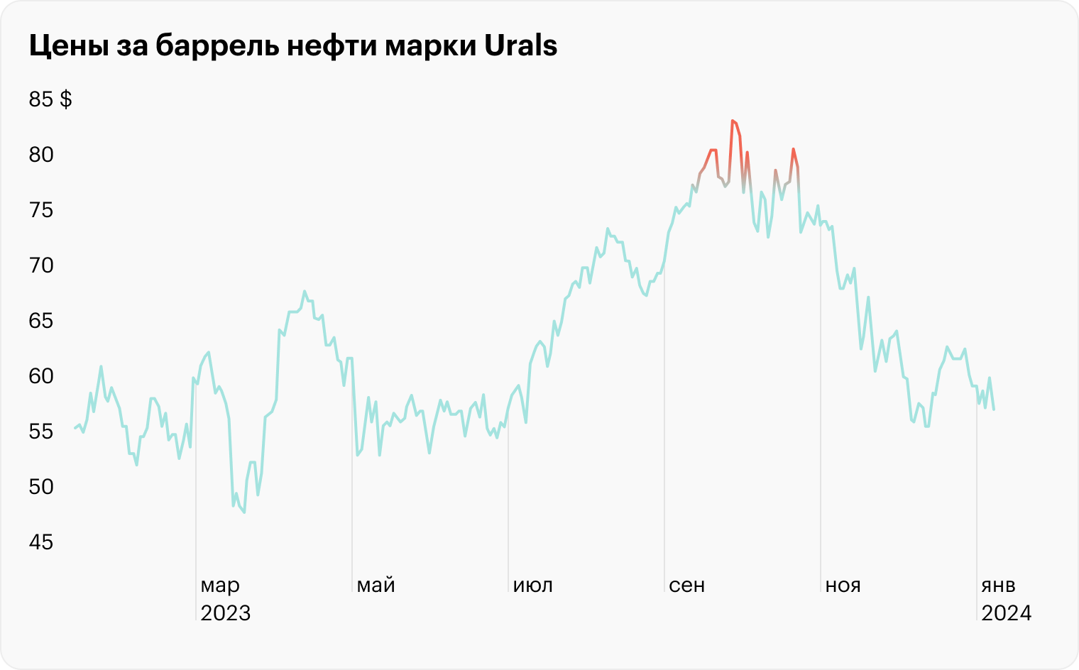 Источник: Trading Economics