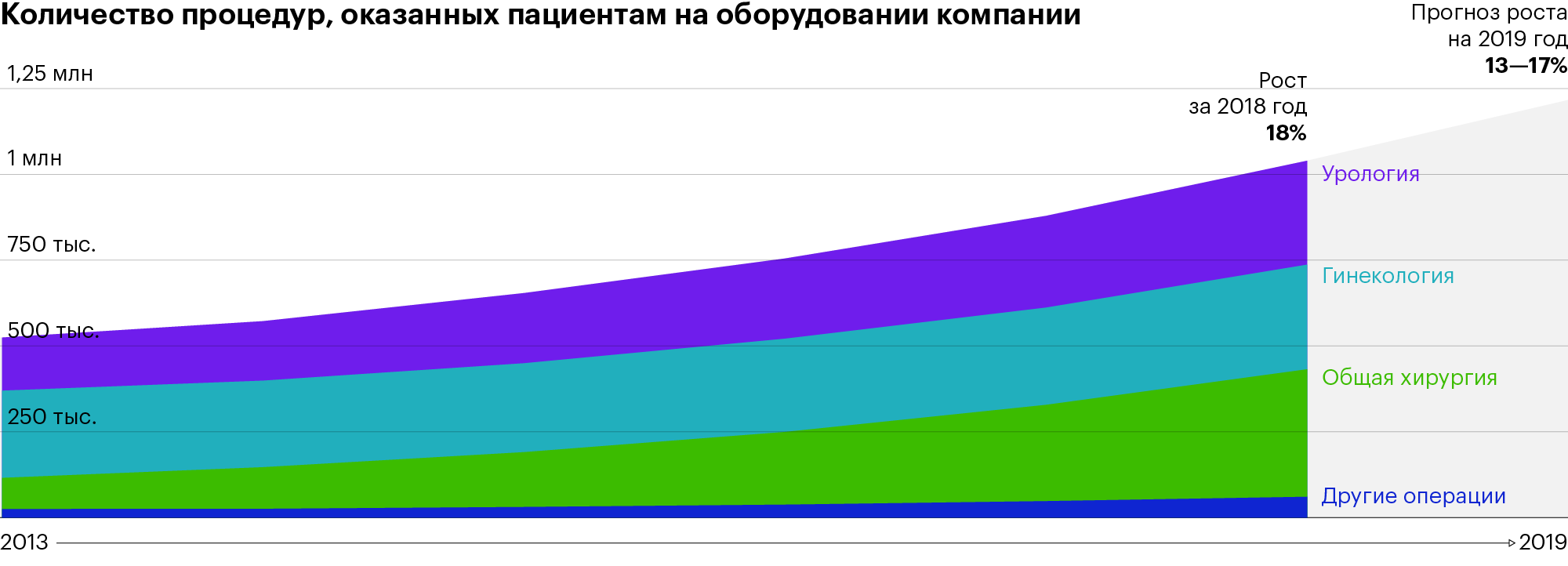 Источник: отчет Intuitive Surgical