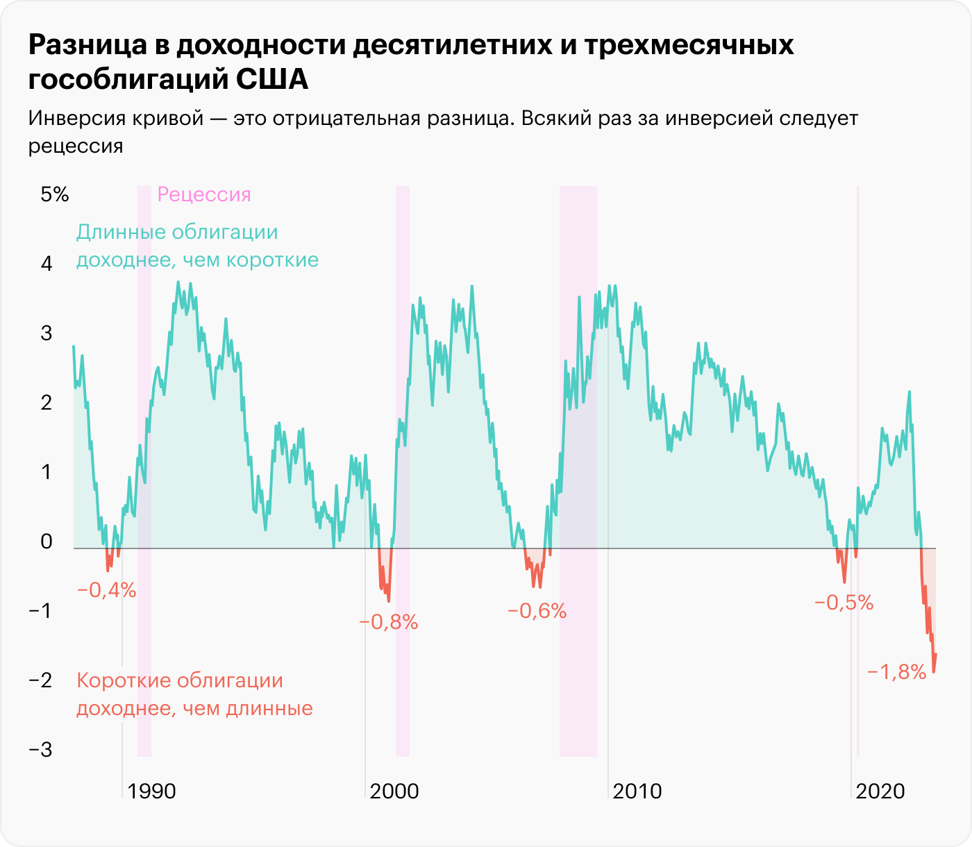 Источник: St. Louis Fed