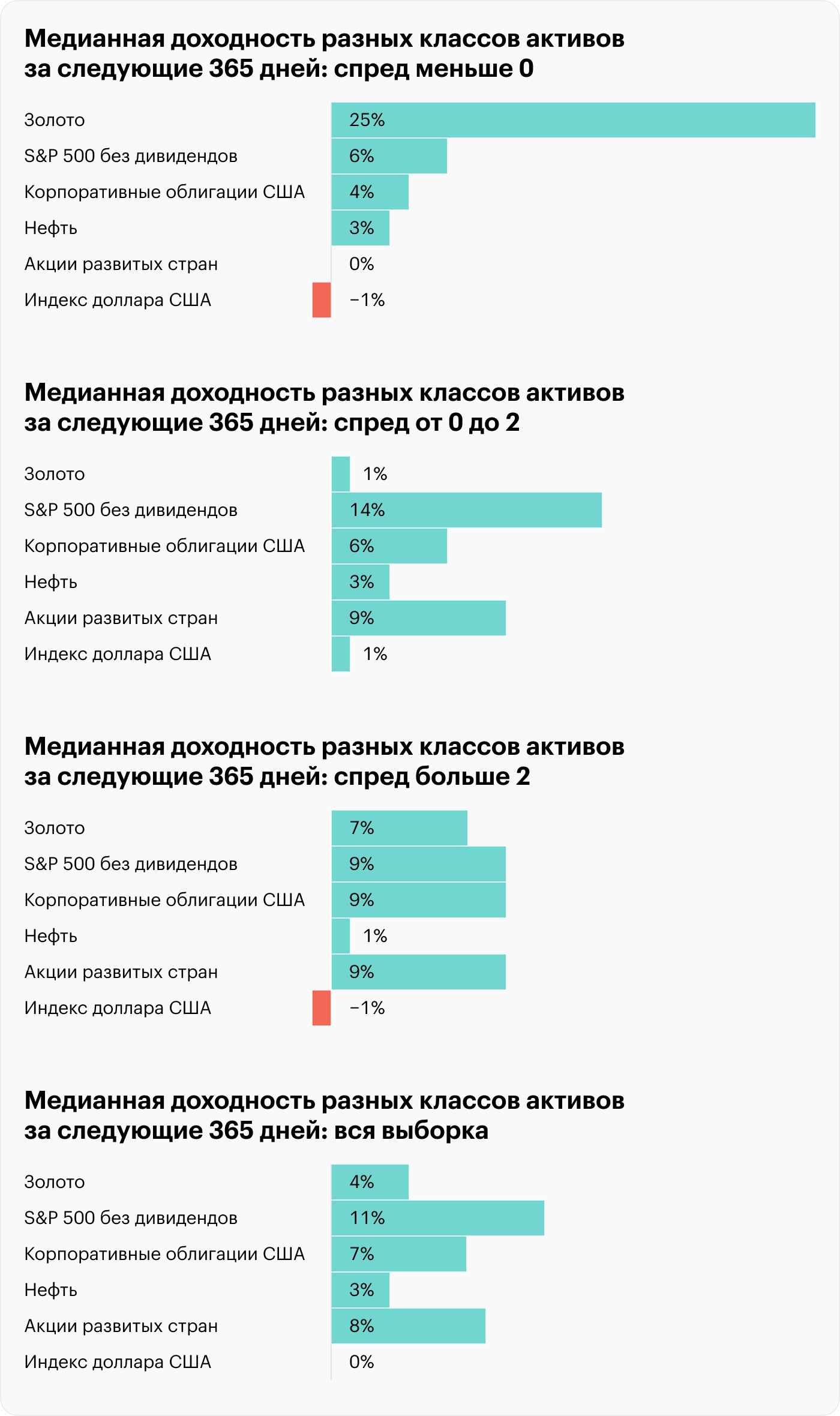 Представлена медианная историческая доходность на основе данных с 1976 по 2022 годы. Тикеры активов: S&P 500 без дивидендов — SPX, золото — GOLD, индекс доллара — DXY, нефть — UKOIL, акции развитых стран без дивидендов — MSCI EAFE, индекс корпоративных облигаций США с учетом реинвестирования купонов — BAMLCC0A0CMTRIV