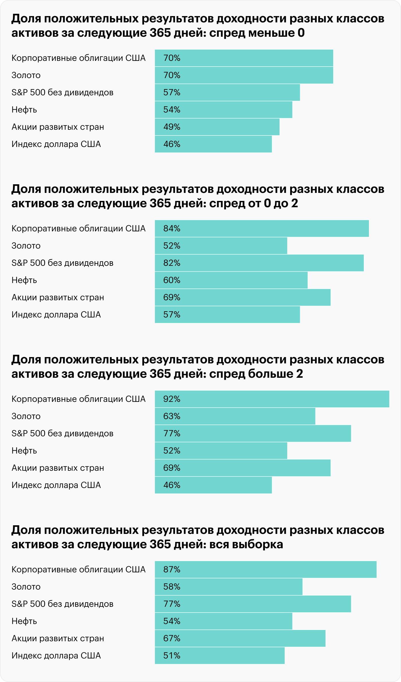 Представлена медианная историческая доходность на основе данных с 1976 по 2022 годы. Тикеры активов: S&P 500 без дивидендов — SPX, золото — GOLD, индекс доллара — DXY, нефть — UKOIL, акции развитых стран без дивидендов — MSCI EAFE, индекс корпоративных облигаций США с учетом реинвестирования купонов — BAMLCC0A0CMTRIV