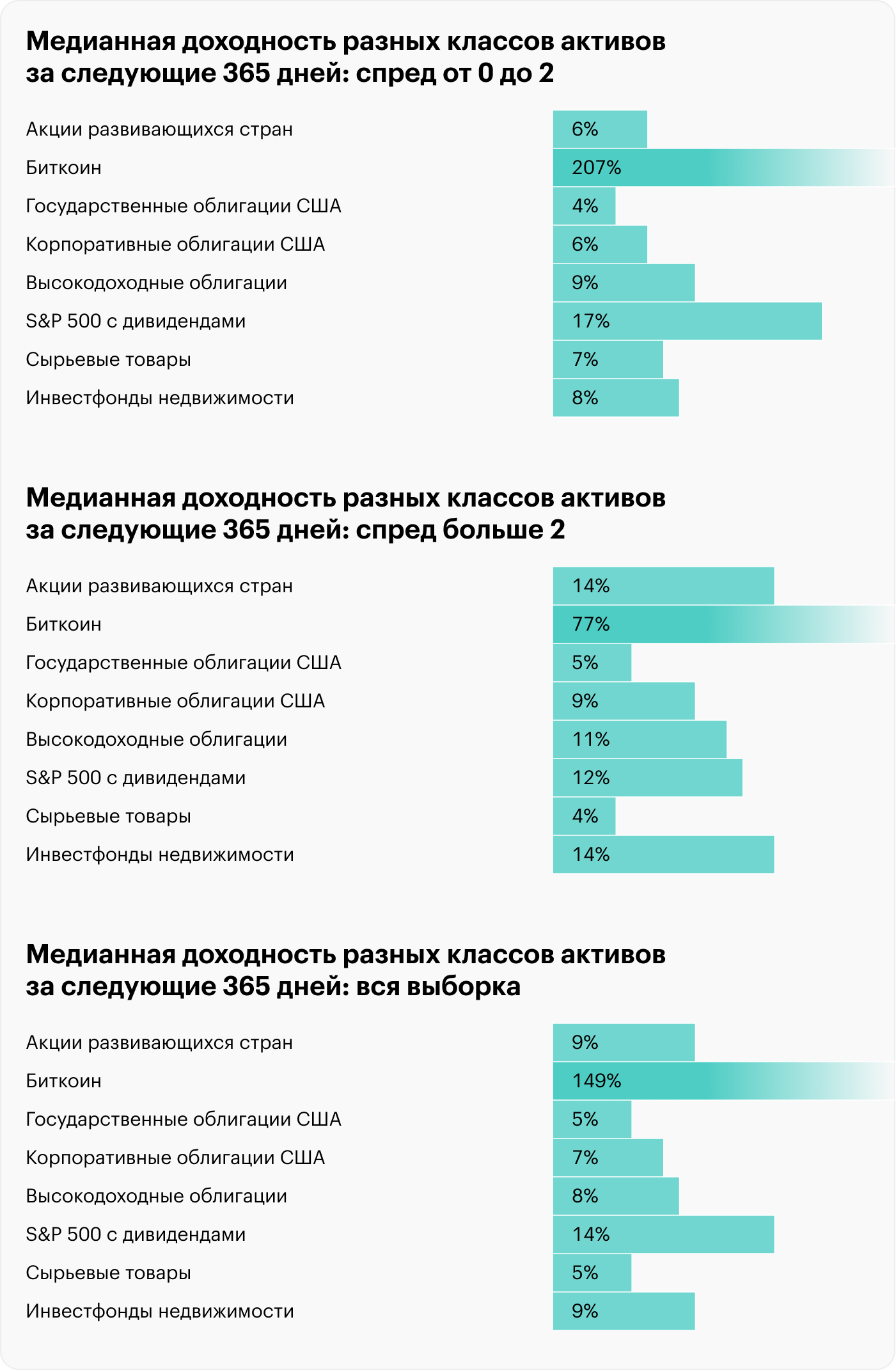 Представлена медианная историческая доходность: сырьевые товары (SPGSCITR) — с 1980; S&P 500 (SPXTR) — с 1989; биткоин (BTCUSD) — с 2011; акции развивающихся стран без учета дивидендов (MSCI MSEM) — с 1988; корпоративные облигации США (BAMLCC0A0CMTRIV) — с 1976; инвестиционные фонды недвижимости REIT (WILLREITPR) — с 1999; высокодоходные облигации (BAMLHYH0A0HYM2TRIV) — с 1986; государственные облигации США (Bloomberg US Treasury) — с 1994 года