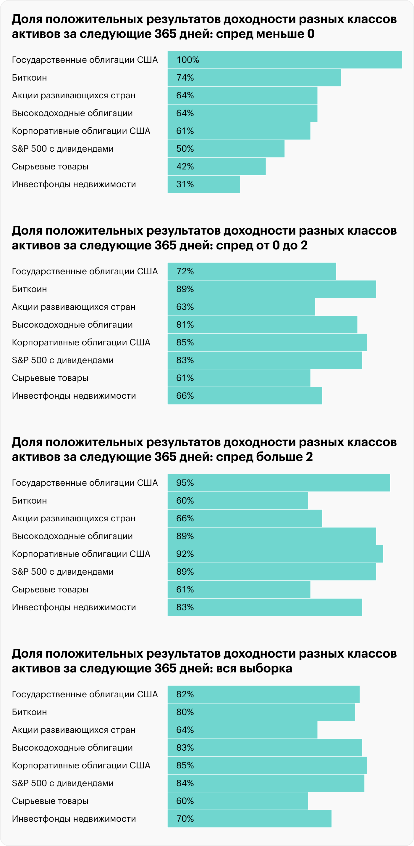 Представлена медианная историческая доходность: сырьевые товары (SPGSCITR) — с 1980; S&P 500 (SPXTR) — с 1989; биткоин (BTCUSD) — с 2011; акции развивающихся стран без учета дивидендов (MSCI MSEM) — с 1988; корпоративные облигации США (BAMLCC0A0CMTRIV) — с 1976; инвестиционные фонды недвижимости REIT (WILLREITPR) — с 1999; высокодоходные облигации (BAMLHYH0A0HYM2TRIV) — с 1986; государственные облигации США (Bloomberg US Treasury) — с 1994 года