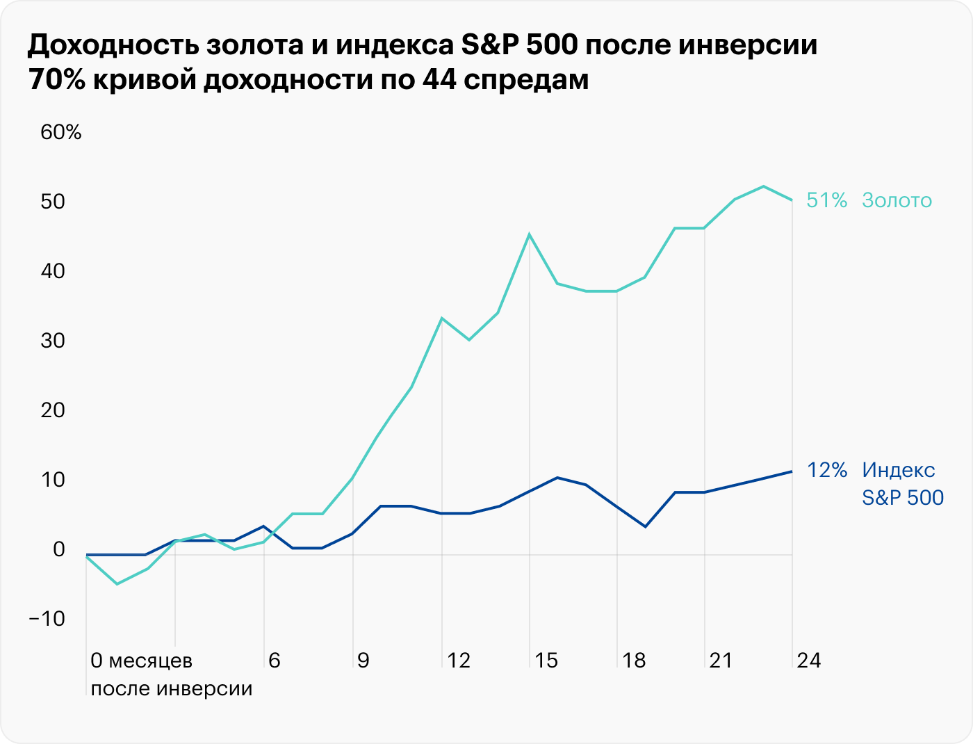 Выборка составлена из семи прецедентов за 1973, 1978, 1982, 1989, 2000, 2006 и 2019 года. Источник: расчеты автора на базе данных TradingView по золоту, индексу S&P 500 без учета дивидендов