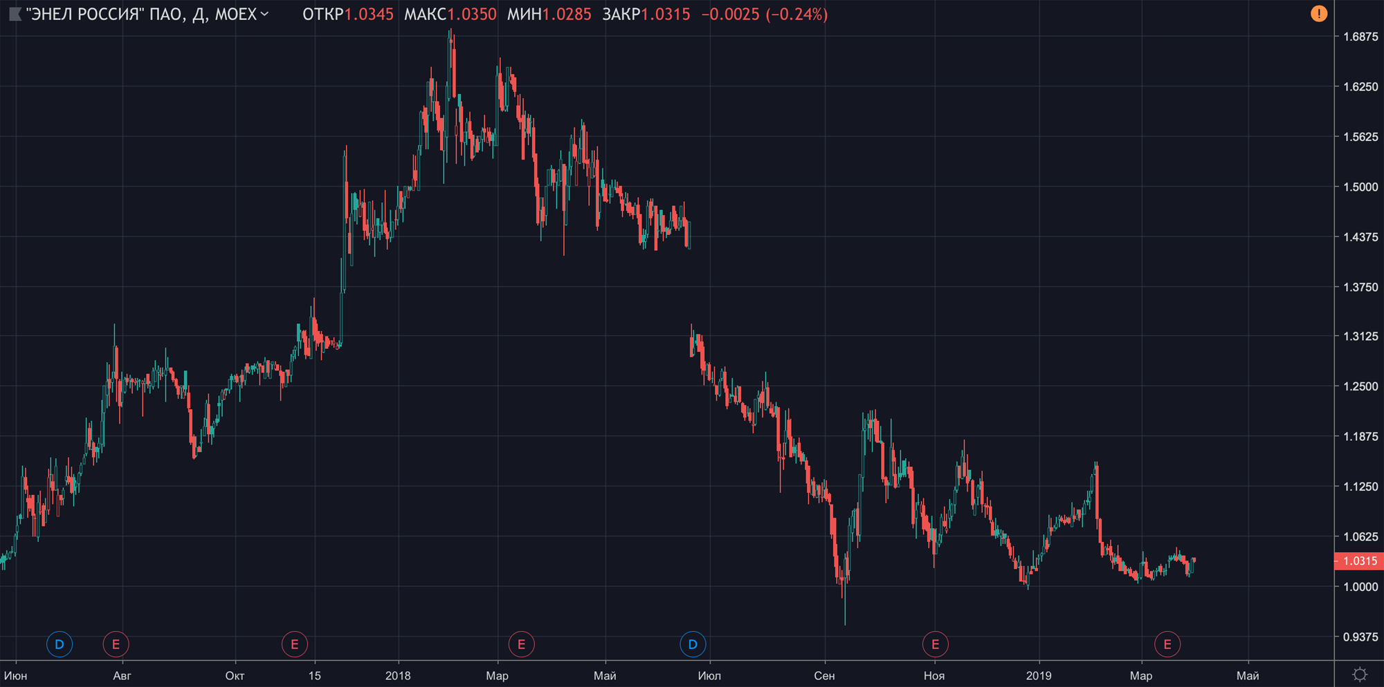 Цена акций «Энел России». График: Tradingview.com