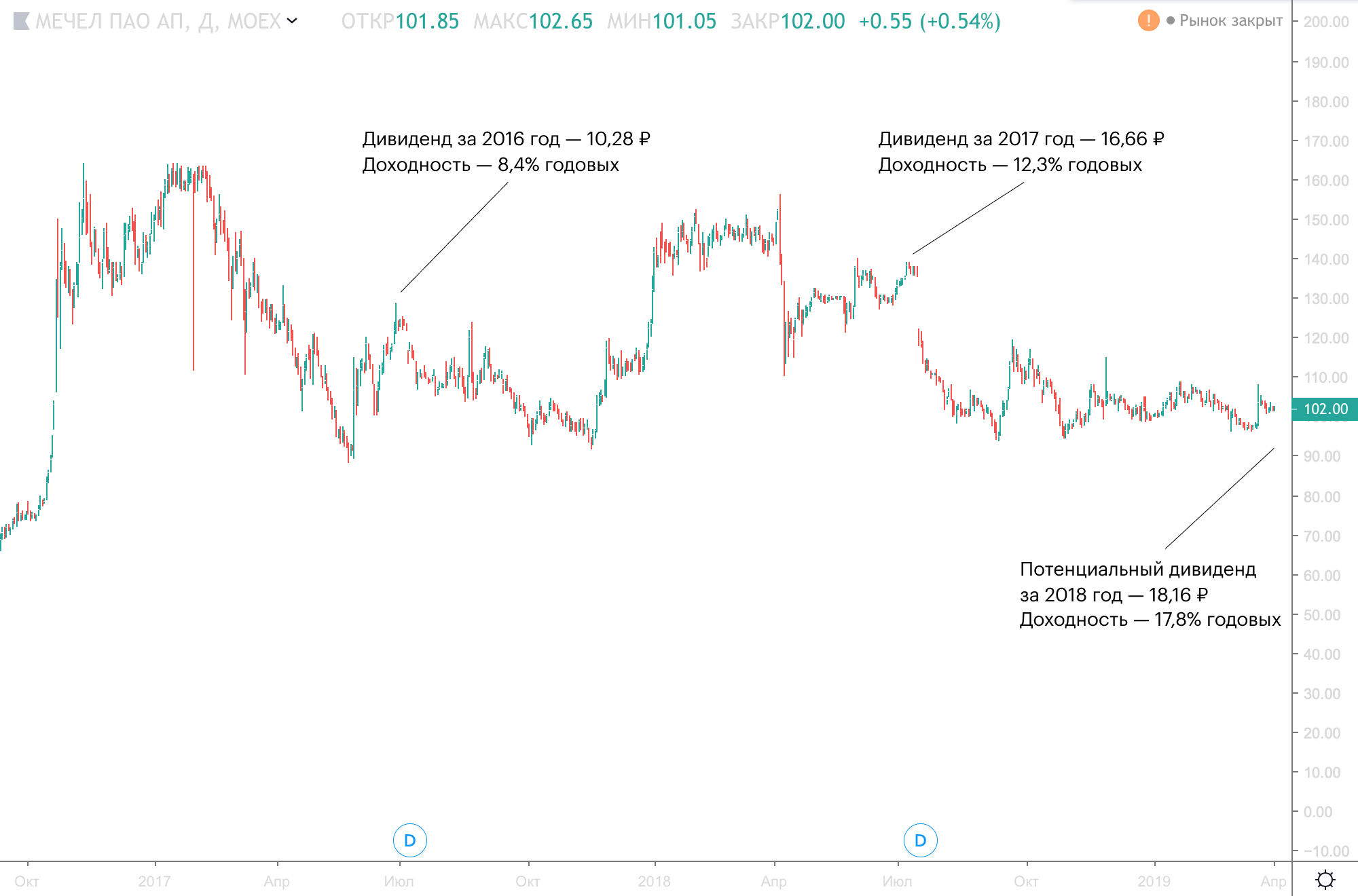 График: Tradingview.com