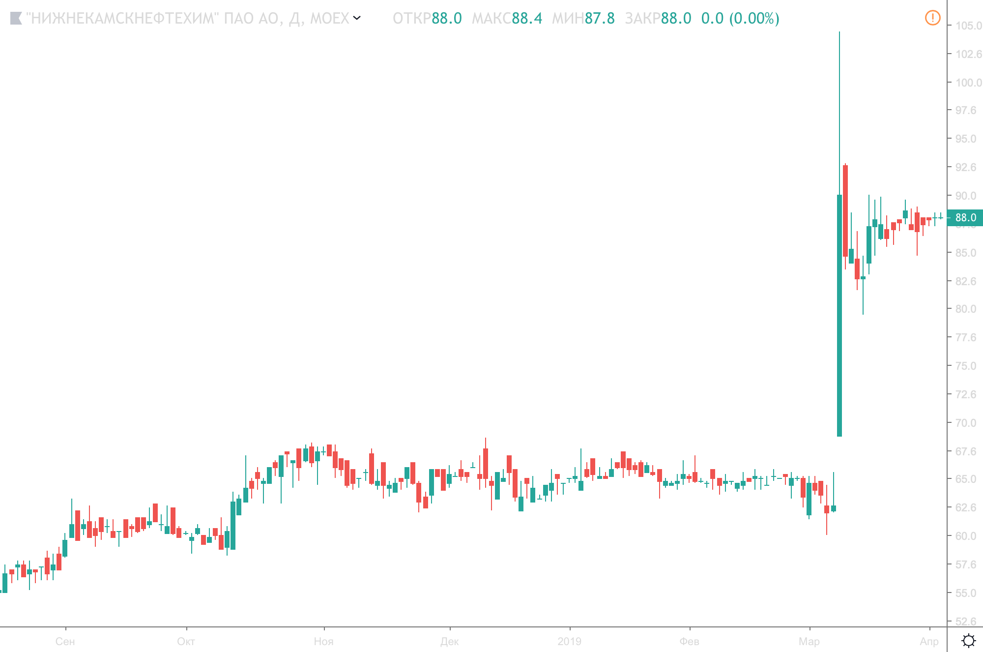 График цен на обыкновенные акции НКНХ. Источник: Tradingview.com