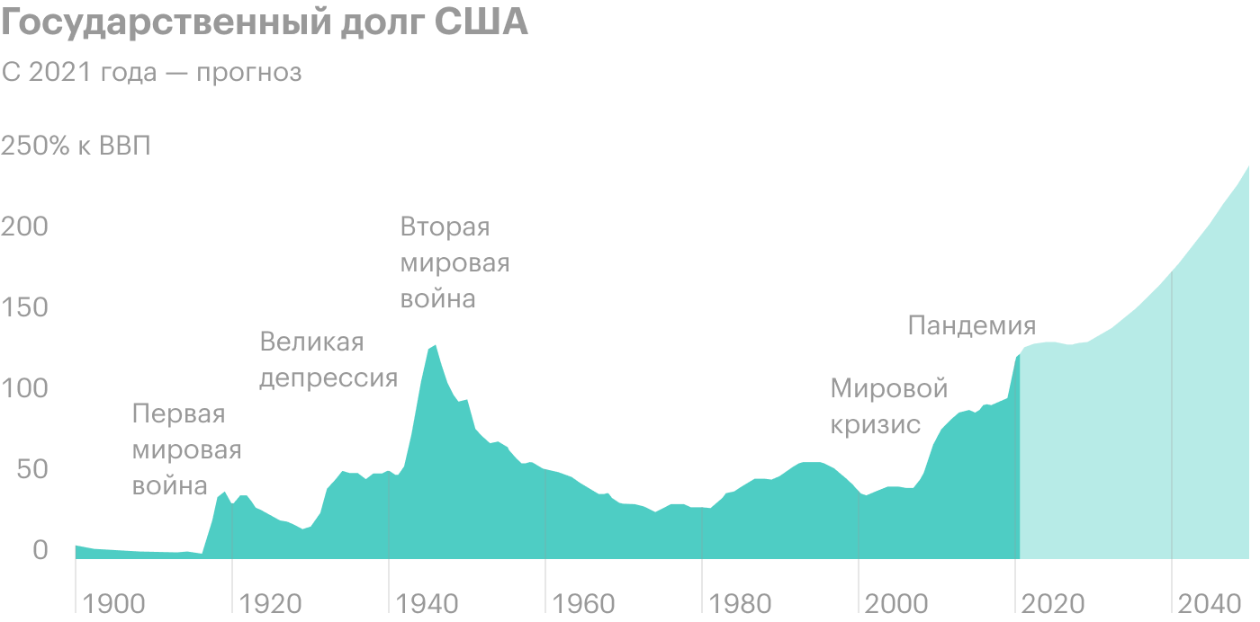 График роста госдолга США из Википедии очень ярко иллюстрирует, что думает министерство финансов крупнейшей экономики мира о наращивании долгов