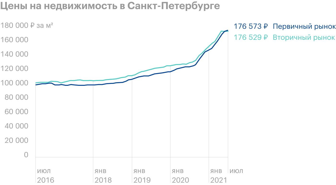 График с сайта «Бюллетень недвижимости» показывает рост цен на недвижимость в Петербурге с 2016 по 2021 год