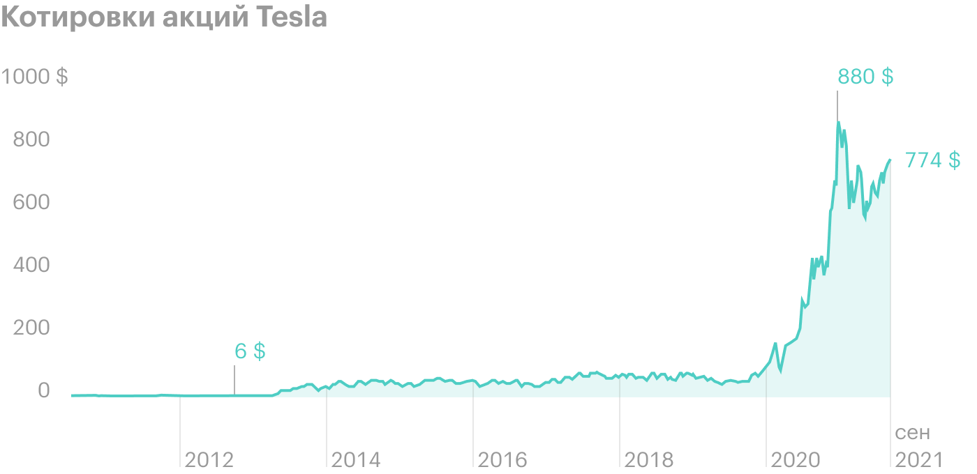 В сентябре 2012 года акцию компании можно было купить за 6 $, а в начале января 2021 года стоимость выросла до 880,02 $. Источник: Google Finance