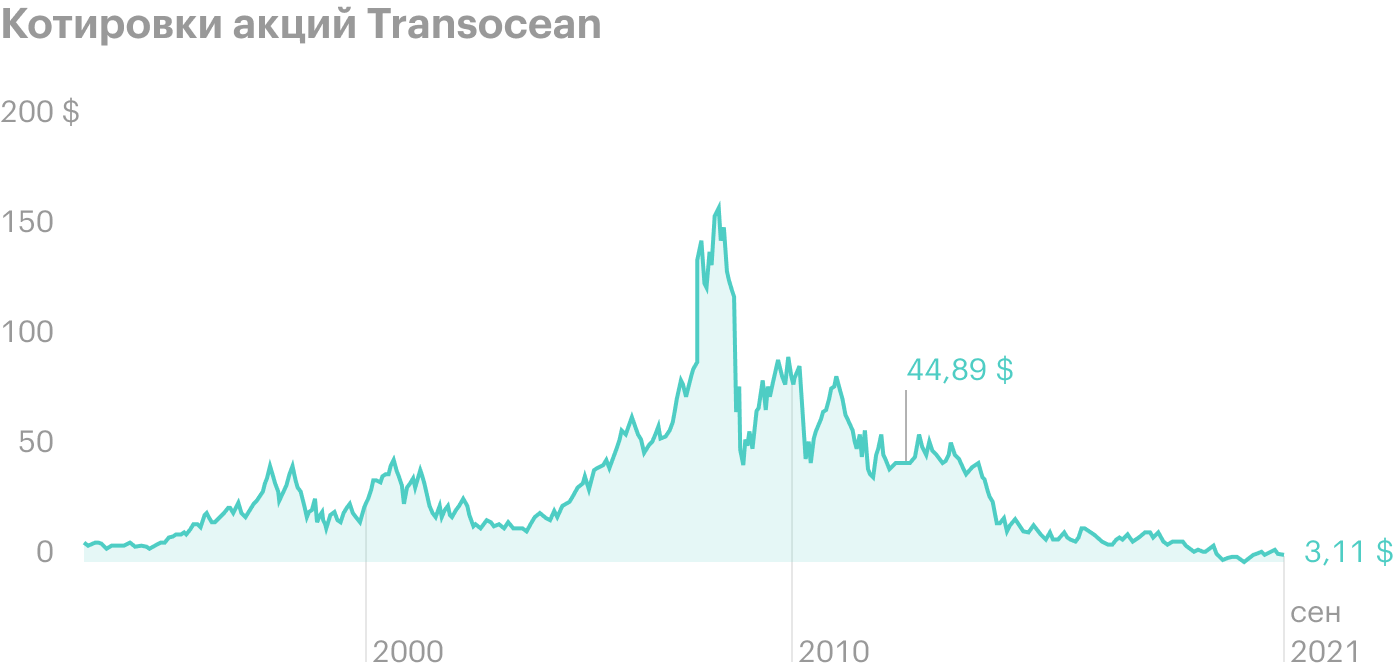 В сентябре 2012 года акции компании торговались по 44,89 $ за штуку, а в сентябре 2021 года их стоимость — 3,11 $. Источник: Google Finance