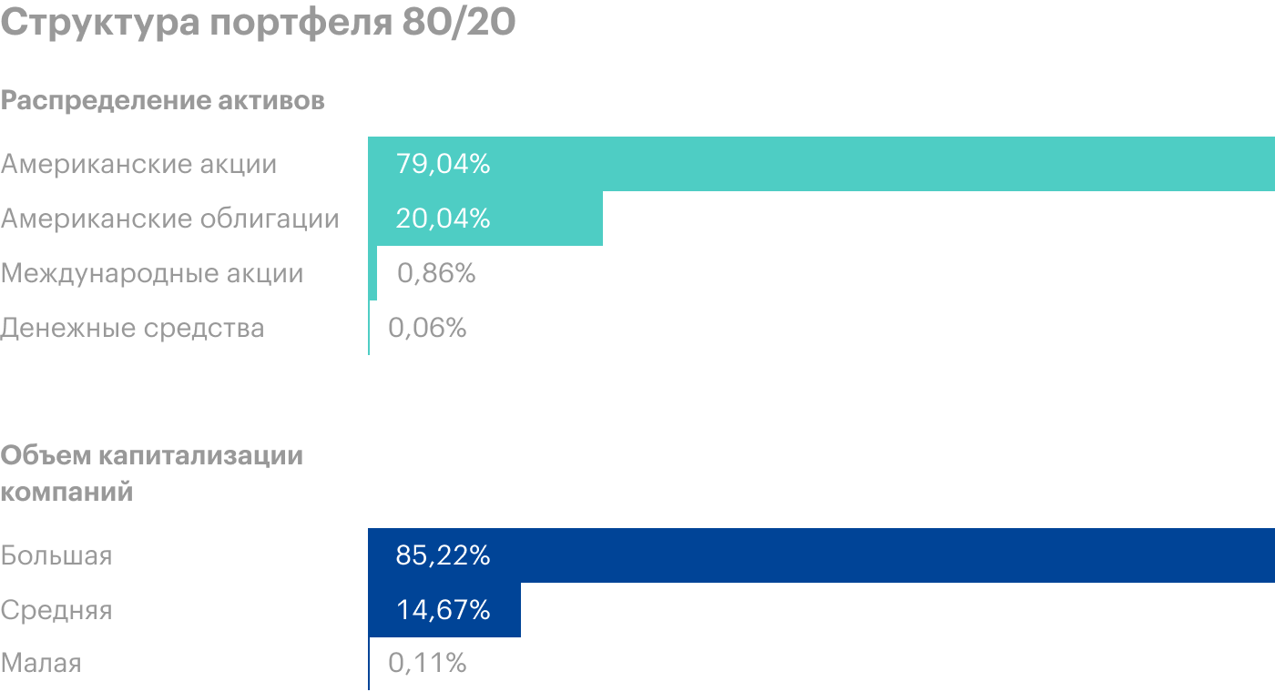 В портфеле 80/20 85,5% компаний большой капитализации, свыше 10 млрд долларов, и 14,5% — средней, от 2 до 10 млрд долларов. И всего 0,85% иностранных компаний не из США. Источник: Portfolio Visualizer