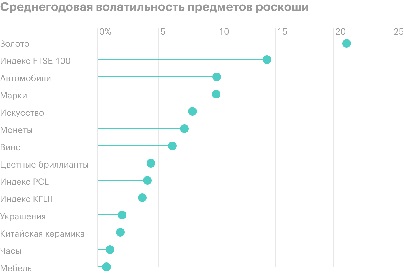 Среднегодовая волатильность большинства предметов роскоши не превышает 5—10%. Индекс британских акций FTSE 100 и золото показали себя как более рисковые инструменты. Источник: Luxuo