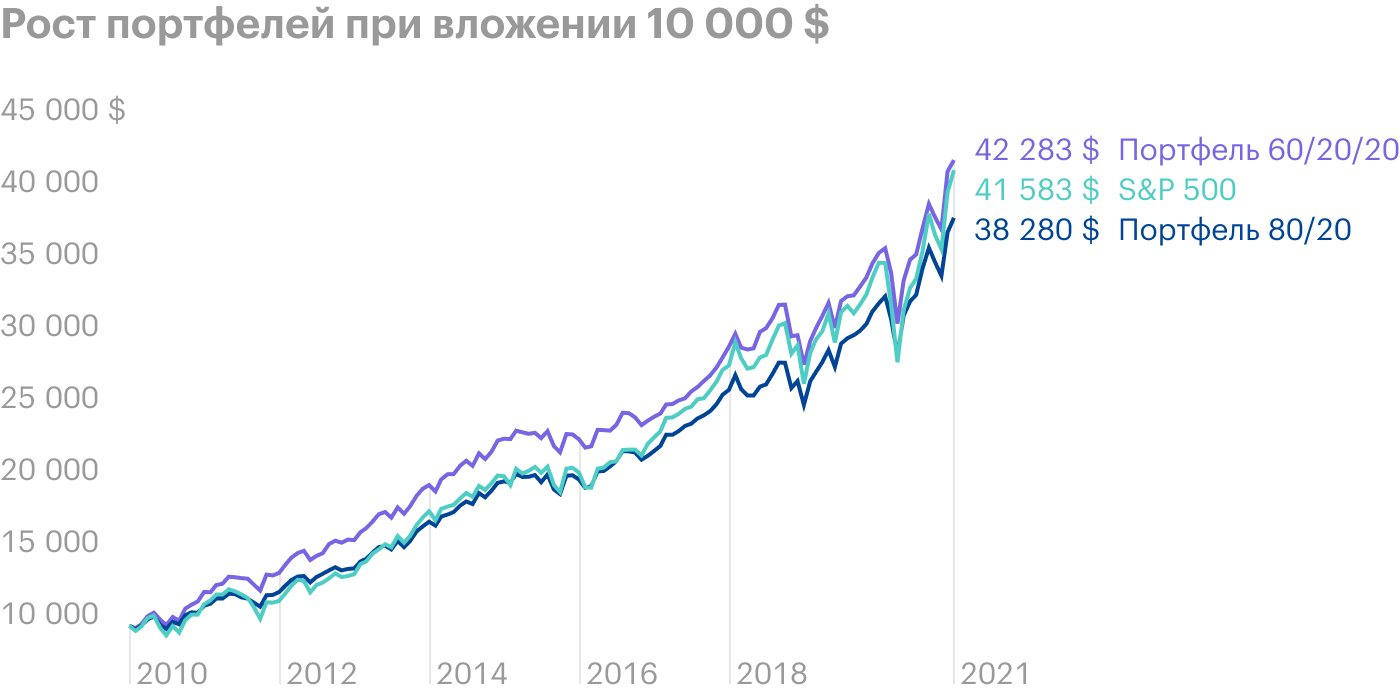 Динамика портфелей 60/20/20, 80/20 и S&P 500 на дистанции 11 лет. При вложении 10 000 $ портфель с роскошью обеспечил бы итоговый капитал в 42 283 $ без учета инфляции. Источник: Portfolio Visualizer