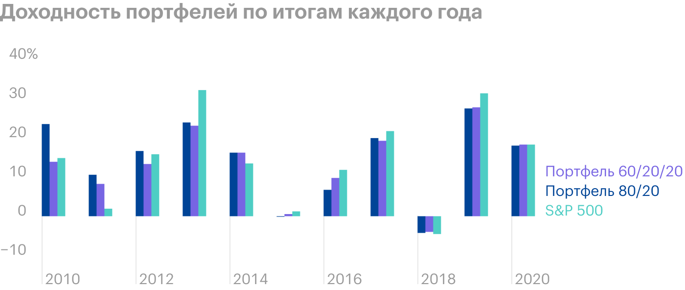 Мы видим, что у портфеля 60/20/20 циклическая природа. Он рос лучше конкурентов в начале делового цикла — с 2009 по 2014 год, а дальше начал уступать им по мере приближения к рецессии 2020 года. Источник: Portfolio Visualizer