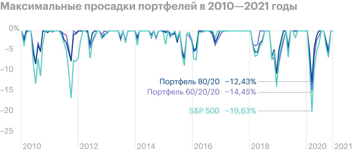 Как видим, S&P 500 — самый рисковый из портфелей, несмотря на то, что он проигрывает по доходности портфелю 60/20/20. Когда S&P 500 просел на 19,63%, наш портфель показывал падение на 14,45%. Источник: Portfolio Visualizer