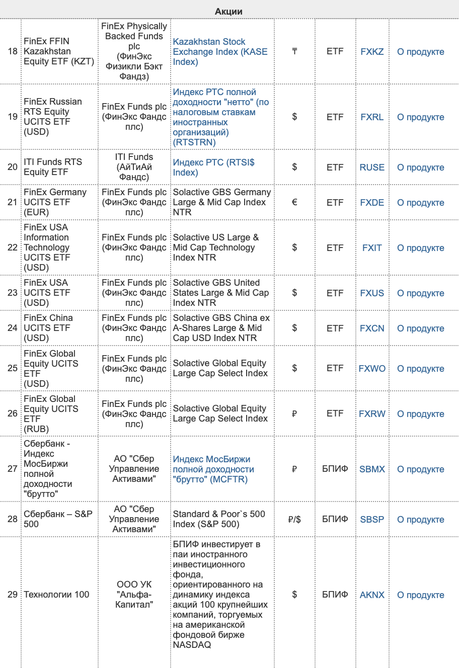 Часть доступных через биржу фондов. Всего в разделе «Акции» их 43