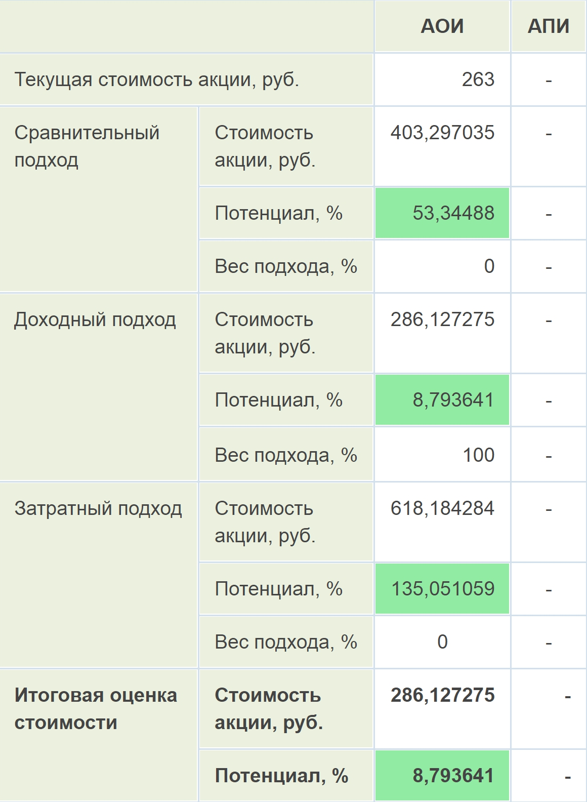 На «Кономи» я смотрю оценки потенциала роста отдельных бумаг. Специалисты сервиса считают справедливую стоимость акций компании, применяя разные подходы. Вот, например, расчет справедливой стоимости акций «Газпрома»