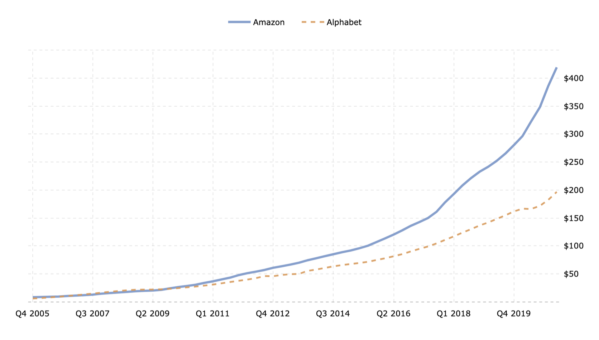 Сравнение выручки Amazon и Google в млрд долларов. Источник: Macrotrends