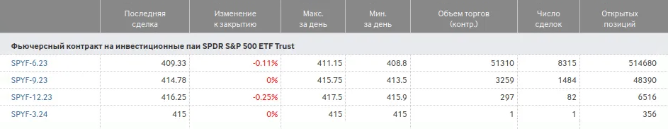 Данные о фьючерсах на S&P 500 по состоянию на вечер 25 апреля 2023 года. Источник: moex.com