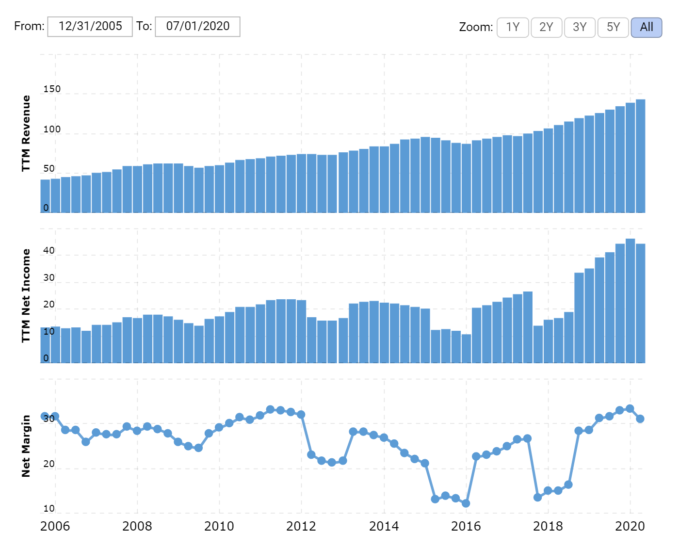 Выручка и прибыль за последние 12 месяцев в миллиардах долларов, итоговая маржа в процентах от выручки. Источник: Macrotrends