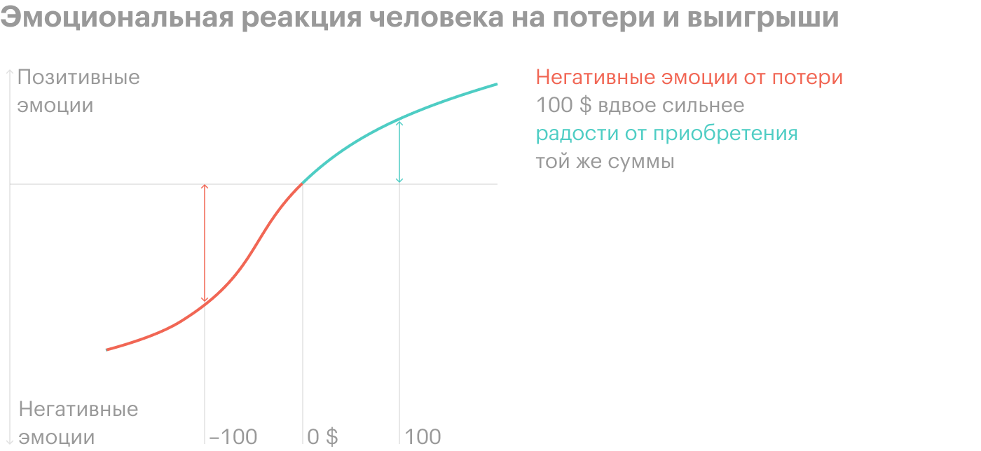 Источник: книга Даниэля Канемана «Думай медленно, решай быстро»