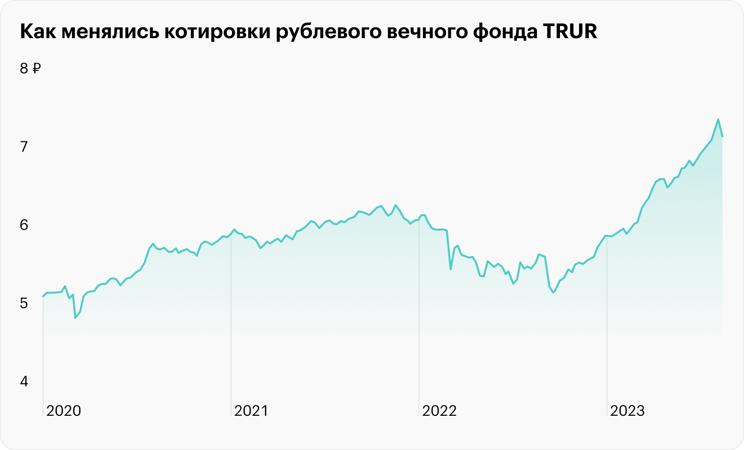 В марте 2020 паи фонда дешевели на 9%, а в 2022 году просадка достигала более 18% с начала года. В эти моменты финансовая подушка истощалась и не выполняла свои функции. Тем не менее цена затем восстанавливалась — и в среднесрочном горизонте фонд в плюсе: 17,88% за 2020—2022 годы. Источник: Tradingview