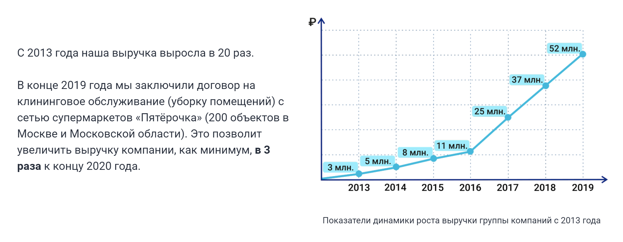 На своем сайте компания заявляет о 20⁠-⁠кратном росте выручки с 2013 года. Проверить эту информацию у меня не получилось. Компания Сергея Сабрекова называется иначе и заработала в 2020 году всего 17 тысяч рублей